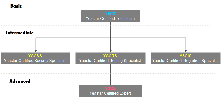 Yeastar Academy Technical Training System