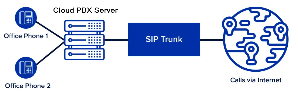 Cloud Pbx Singapore - Sip Trunk